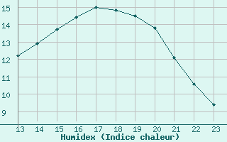 Courbe de l'humidex pour Aizenay (85)