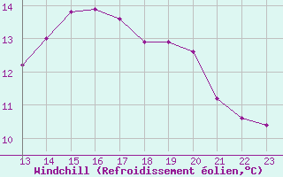 Courbe du refroidissement olien pour Turretot (76)