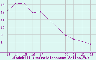 Courbe du refroidissement olien pour Shoream (UK)