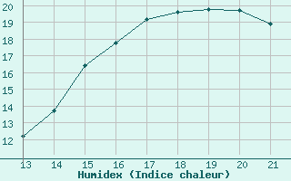 Courbe de l'humidex pour Tulcan / El Rosal