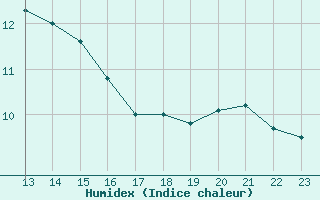 Courbe de l'humidex pour Cardinham