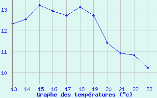 Courbe de tempratures pour Santiago