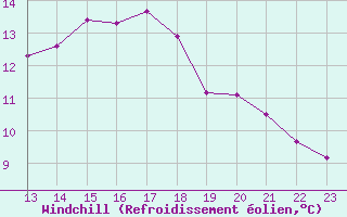 Courbe du refroidissement olien pour Carquefou (44)