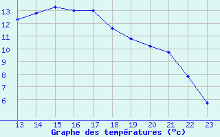 Courbe de tempratures pour Bannay (18)