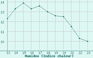 Courbe de l'humidex pour Le Perreux-sur-Marne (94)