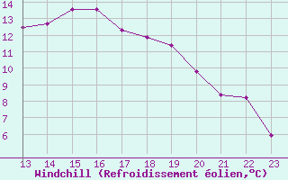 Courbe du refroidissement olien pour Zurich Town / Ville.