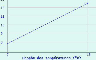 Courbe de tempratures pour Pointe Saint-Mathieu (29)