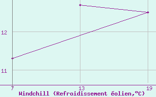 Courbe du refroidissement olien pour Pointe Saint-Mathieu (29)