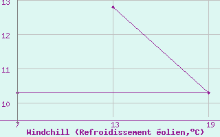 Courbe du refroidissement olien pour Pointe Saint-Mathieu (29)