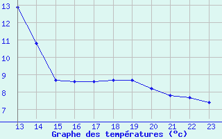 Courbe de tempratures pour Saint-Amans (48)