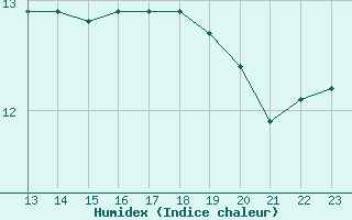 Courbe de l'humidex pour Sainte-Menehould (51)