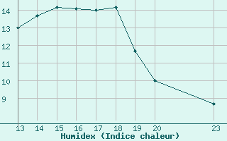 Courbe de l'humidex pour Herbault (41)