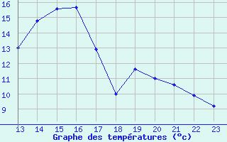 Courbe de tempratures pour Naven