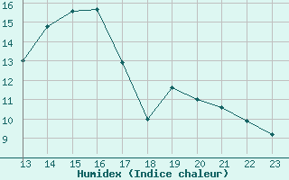 Courbe de l'humidex pour Naven