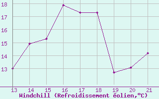 Courbe du refroidissement olien pour Tulcan / El Rosal