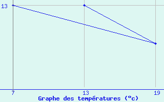 Courbe de tempratures pour Pointe Saint-Mathieu (29)