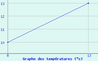 Courbe de tempratures pour le bateau DCQN