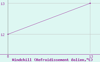 Courbe du refroidissement olien pour Fanlo,