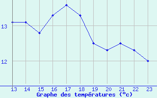 Courbe de tempratures pour Courcouronnes (91)