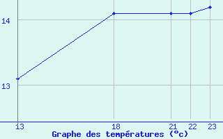 Courbe de tempratures pour Ufs Tw Ems