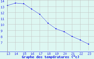 Courbe de tempratures pour Grasque (13)