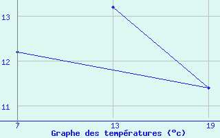 Courbe de tempratures pour Pointe Saint-Mathieu (29)