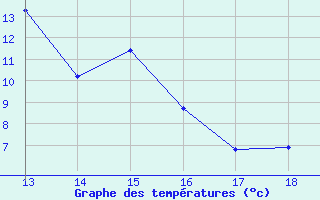 Courbe de tempratures pour Landser (68)