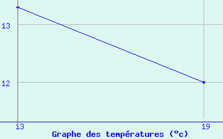 Courbe de tempratures pour Pointe Saint-Mathieu (29)