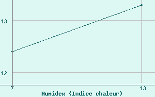 Courbe de l'humidex pour Pointe Saint-Mathieu (29)