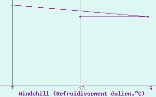 Courbe du refroidissement olien pour Pointe Saint-Mathieu (29)