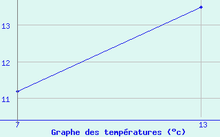 Courbe de tempratures pour Pointe Saint-Mathieu (29)