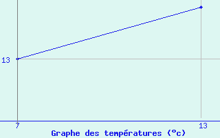 Courbe de tempratures pour Pointe Saint-Mathieu (29)