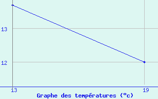 Courbe de tempratures pour Pointe Saint-Mathieu (29)