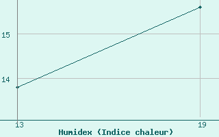 Courbe de l'humidex pour Pointe Saint-Mathieu (29)