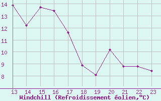 Courbe du refroidissement olien pour Envalira (And)