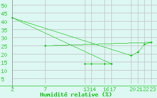 Courbe de l'humidit relative pour Diepenbeek (Be)