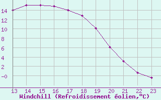 Courbe du refroidissement olien pour Elsenborn (Be)