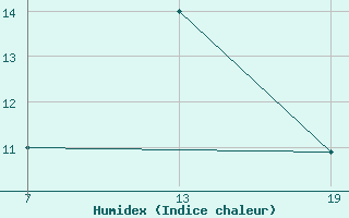 Courbe de l'humidex pour Pointe Saint-Mathieu (29)