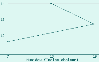 Courbe de l'humidex pour Pointe Saint-Mathieu (29)