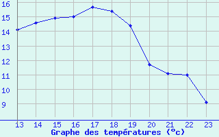 Courbe de tempratures pour Bannay (18)