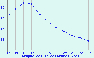 Courbe de tempratures pour Luc-sur-Orbieu (11)