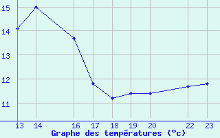 Courbe de tempratures pour Antequera