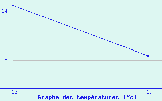 Courbe de tempratures pour Pointe Saint-Mathieu (29)