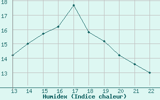 Courbe de l'humidex pour Saint-Etienne - La Purinire (42)