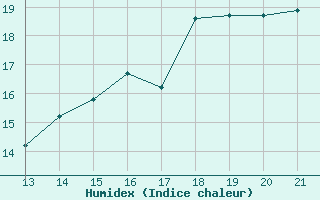 Courbe de l'humidex pour Tulcan / El Rosal