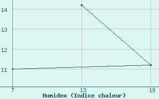 Courbe de l'humidex pour Pointe Saint-Mathieu (29)