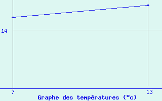 Courbe de tempratures pour Pointe Saint-Mathieu (29)