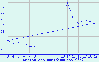 Courbe de tempratures pour Liefrange (Lu)