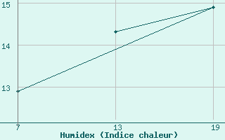 Courbe de l'humidex pour Pointe Saint-Mathieu (29)