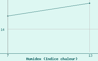 Courbe de l'humidex pour Pointe Saint-Mathieu (29)